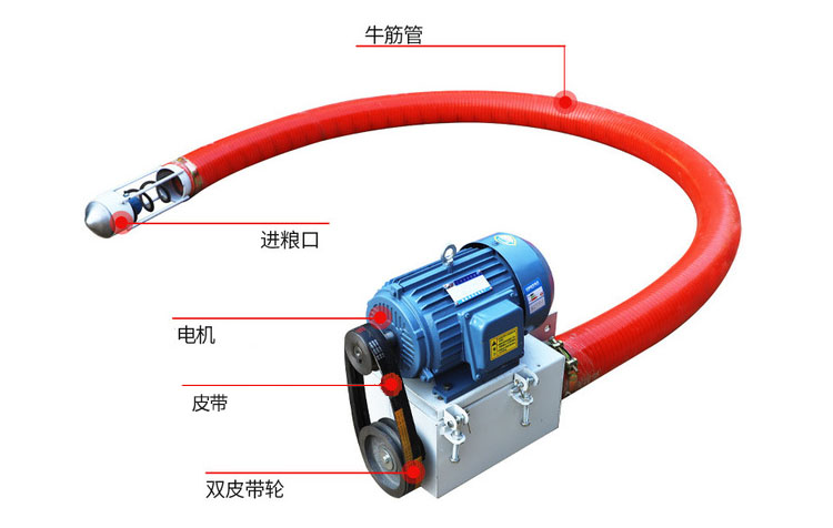 吸沙機器結構由：進料口，電機，皮帶，雙皮帶輪，牛津管等